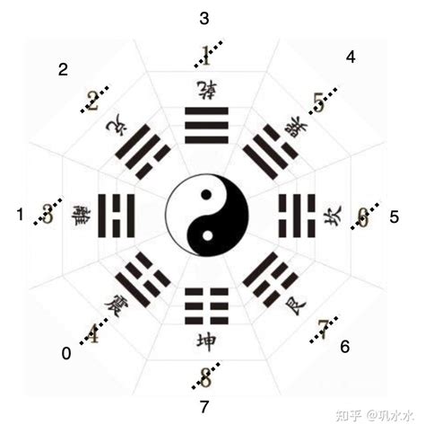 易經數字五行